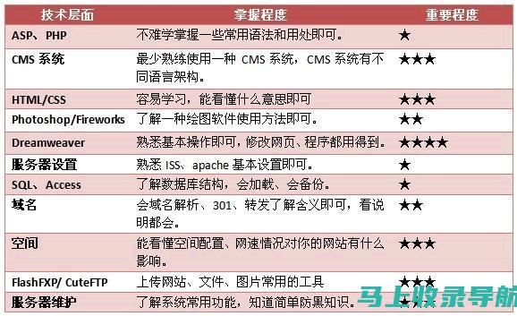 深入了解站长在网站建设企业中的网站维护职责